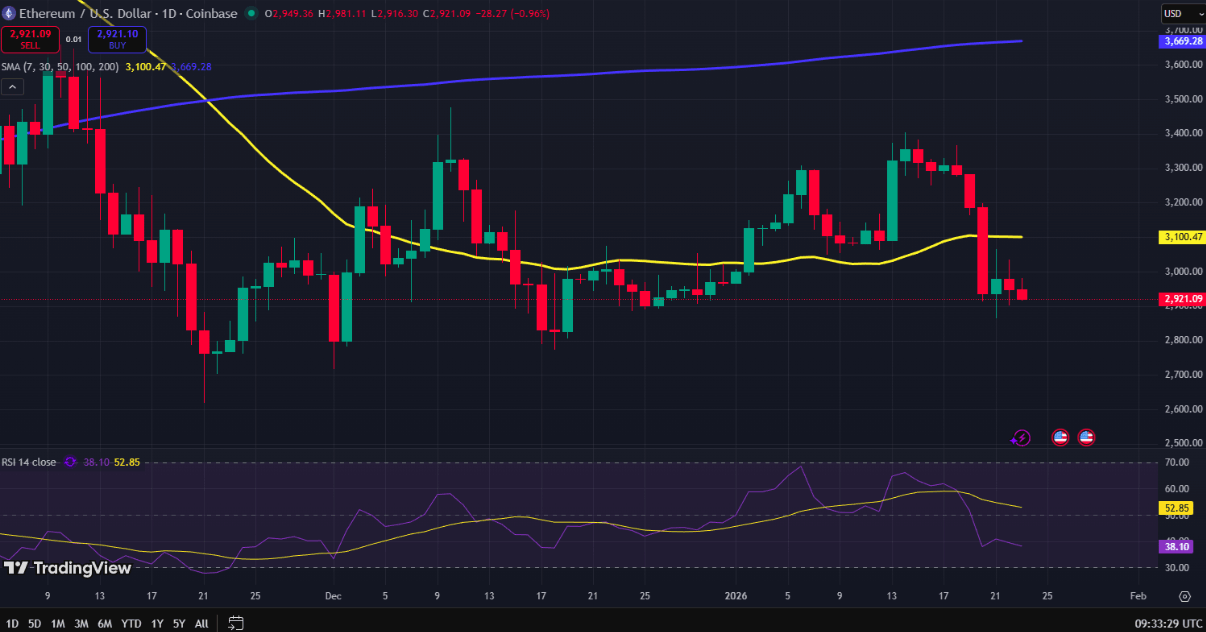 Ethereum 3.000 Dolar Altına İndikten Sonra Ne Yapabilir?