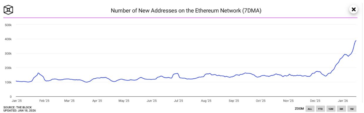 Ocak’ta Yeni Ethereum Adresleri Sıçradı: Aktivite Artıyor