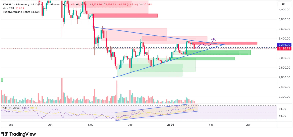 ETH Fiyatı 3.500 Dolar Direncini Ne Zaman Aşar?