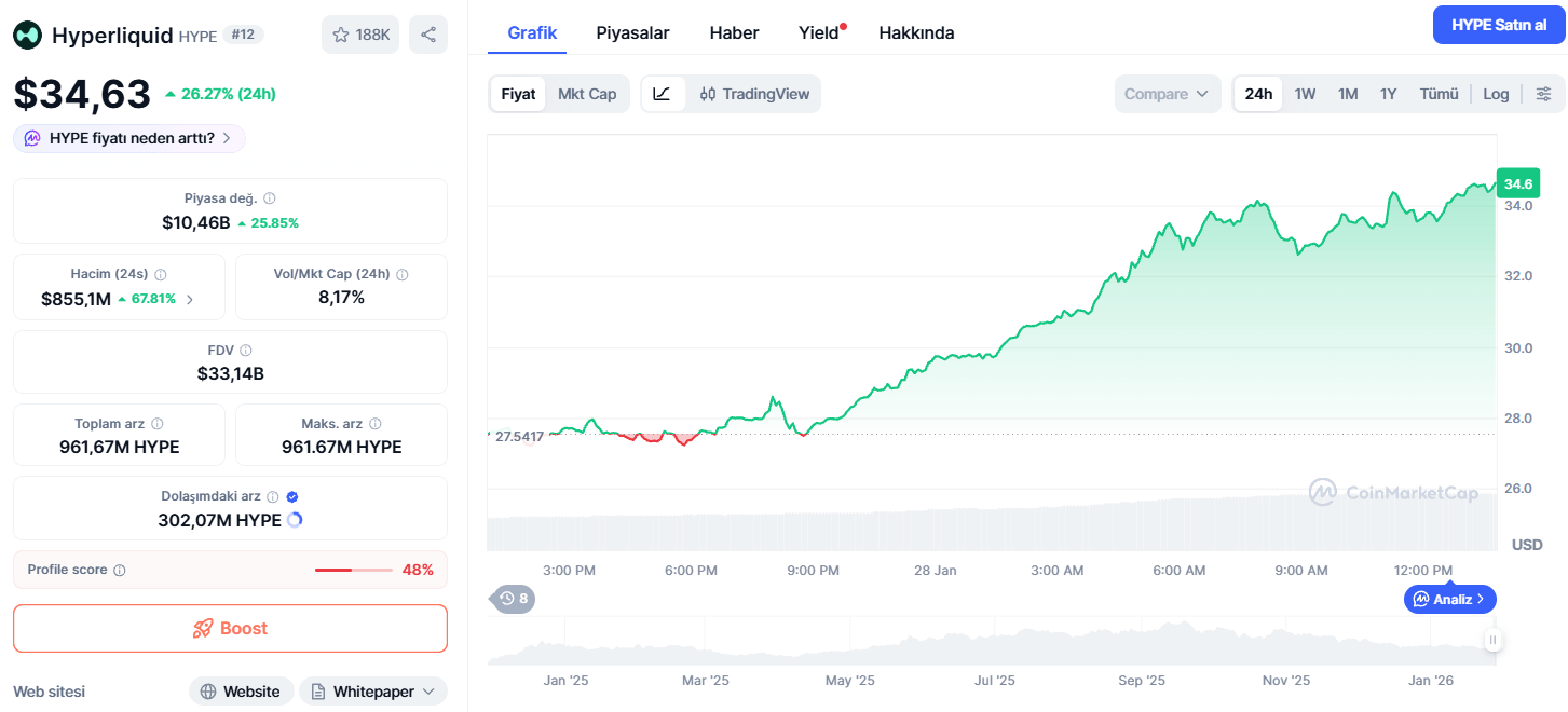 Hyperliquid Fiyatı Uçuşa Geçti: HYPE Coin Neden Yükseliyor?