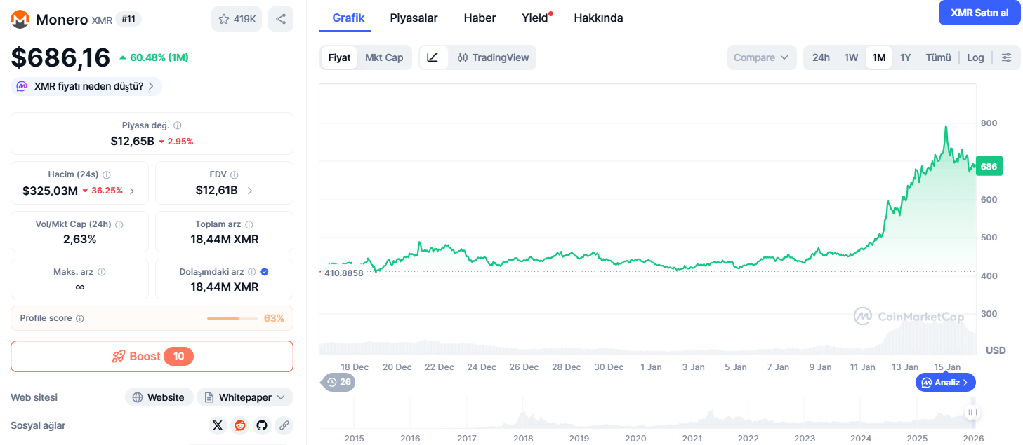 Monero (XMR) 2026 Fiyat Tahmini: Gizlilik Coinlerinde Yeni Ralli mi?