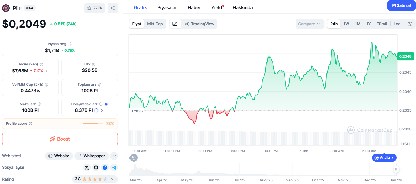 Bugün 1 Pi Coin Fiyatı Ne Kadar?