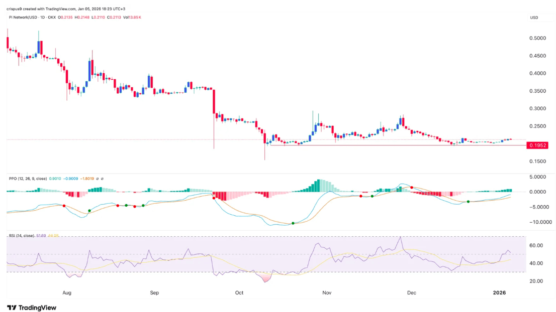 Pi Network Fiyatı Teknik Analizi