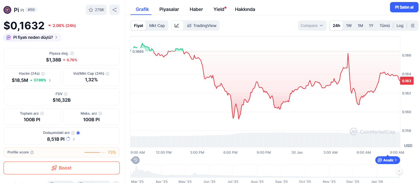 Bugün 1 Pi Coin Ne Kadar?