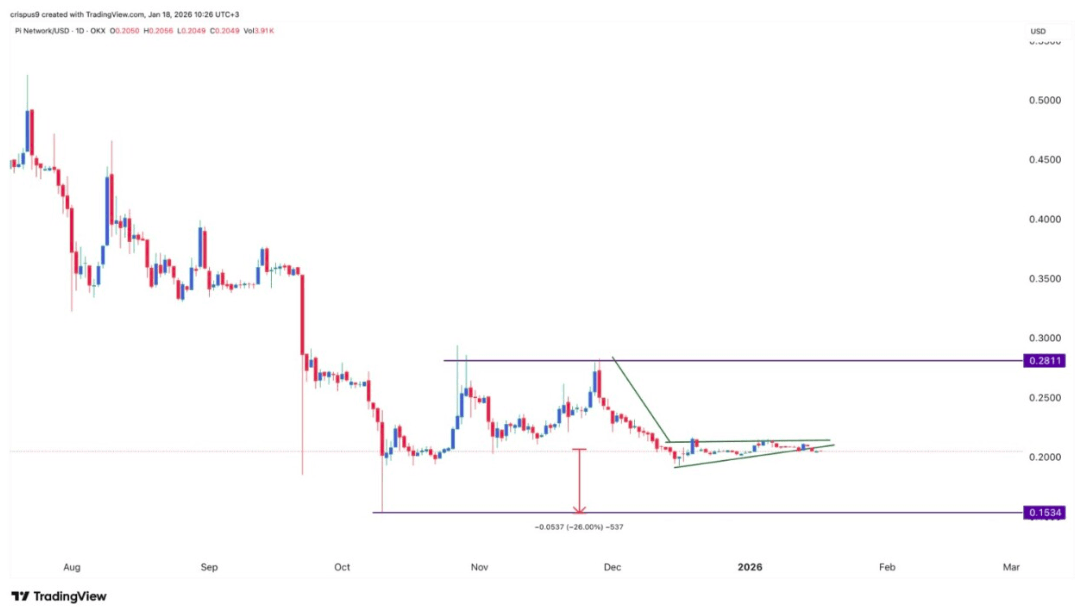 Pi Network Fiyatı Teknik Analizi