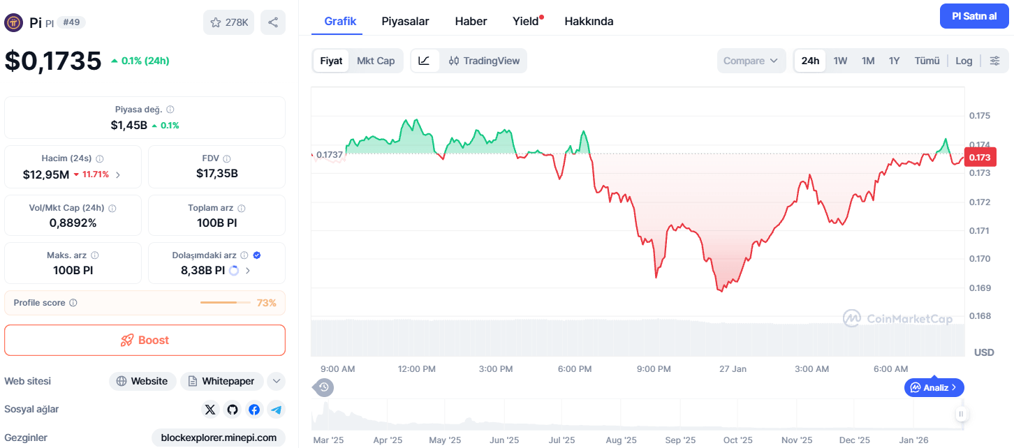 Bugün 1 Pi Coin Ne Kadar?