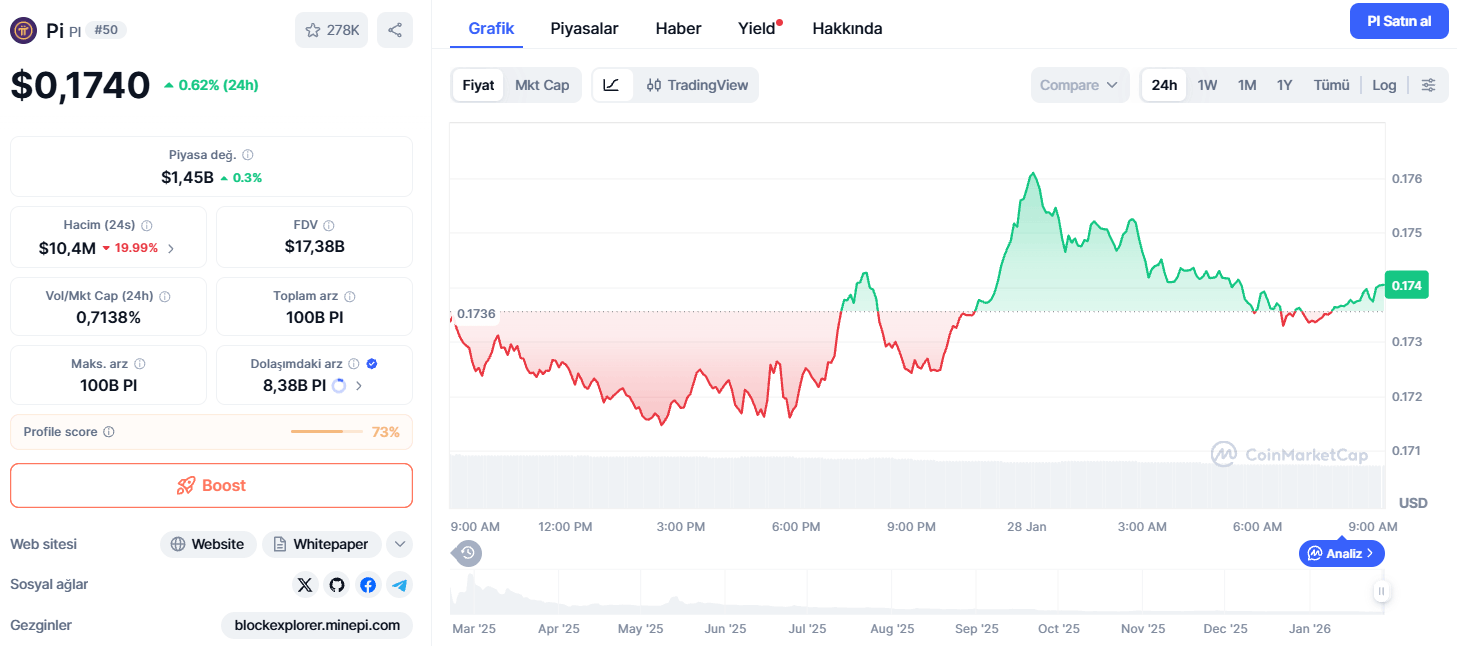 Pi Network Fiyatı 24 Saatte %0,1 Düştü