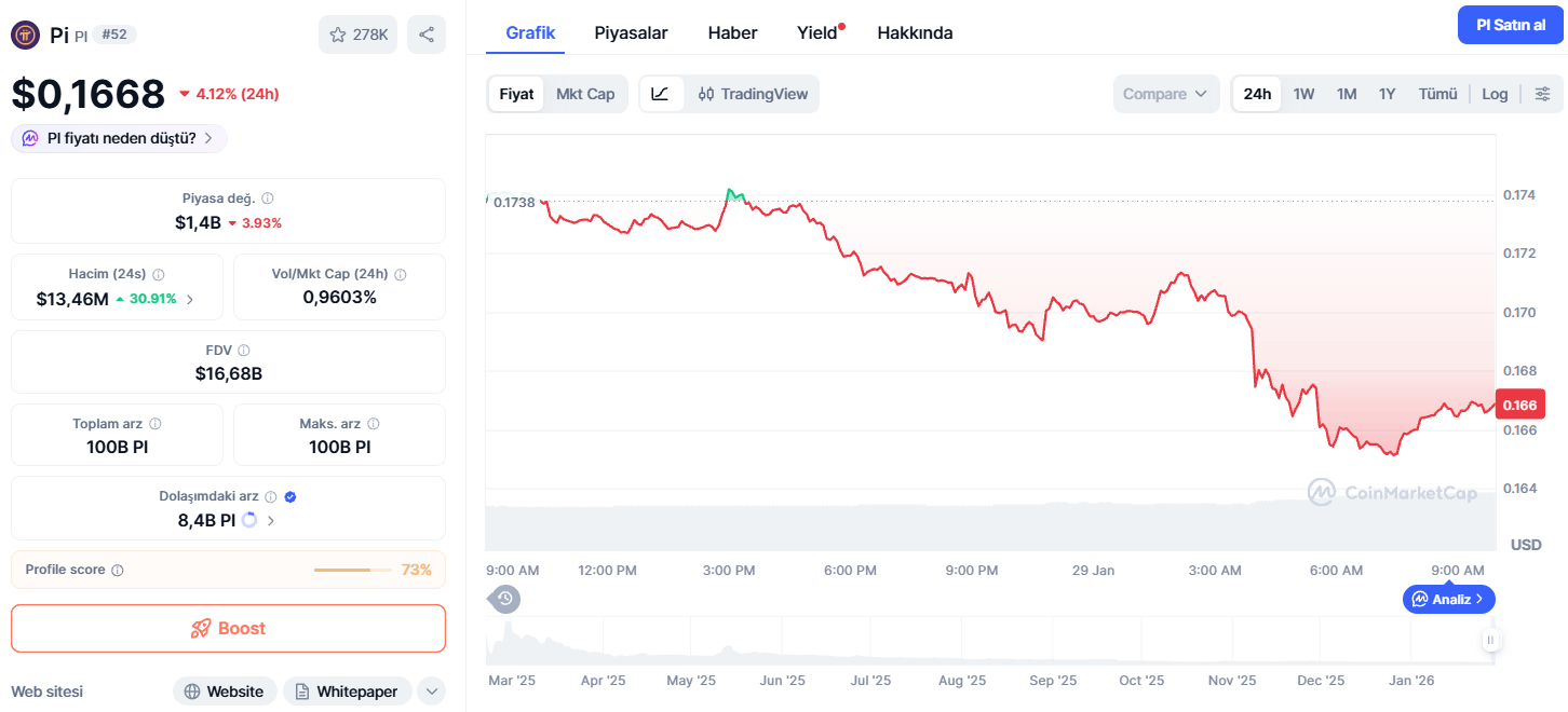Bugün1 Pi Coin Ne Kadar?
