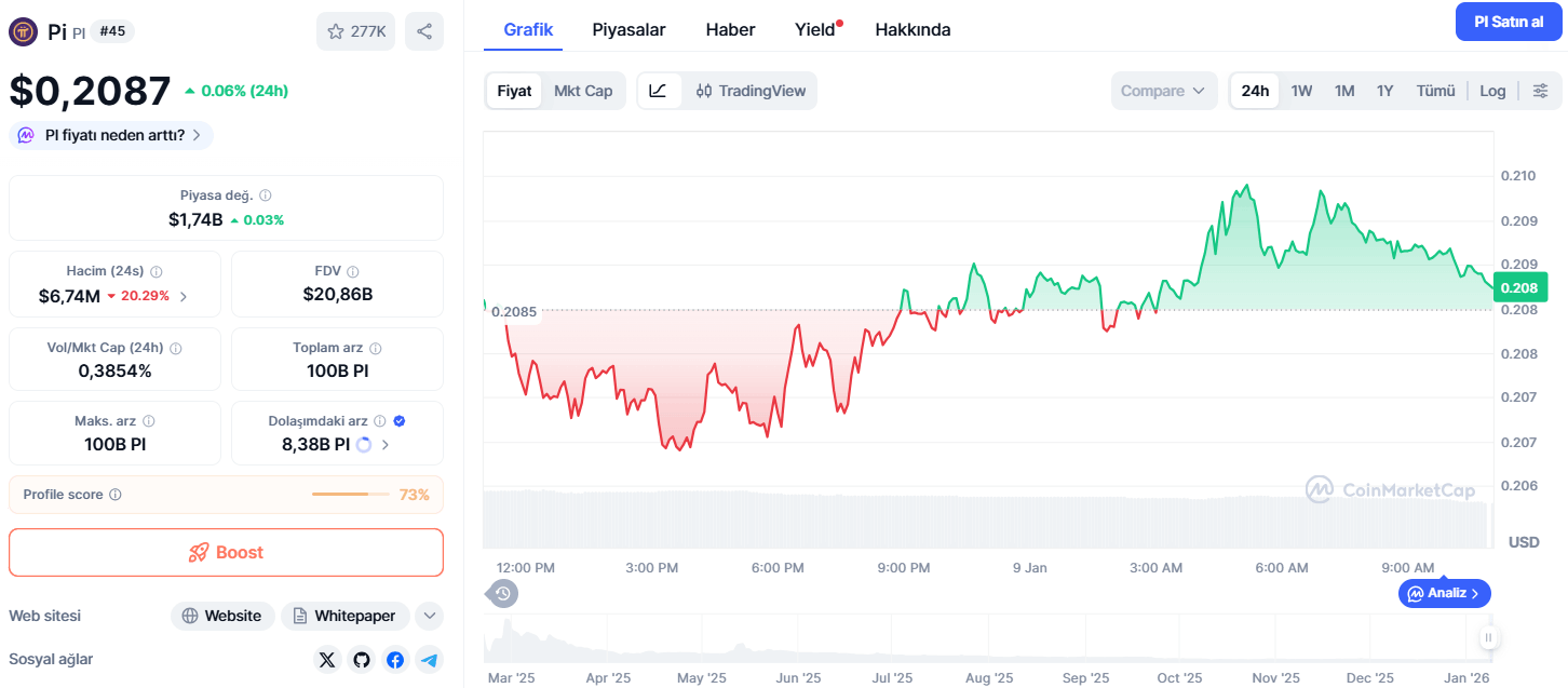 Bugün 1 Pi Coin Kaç Dolar?