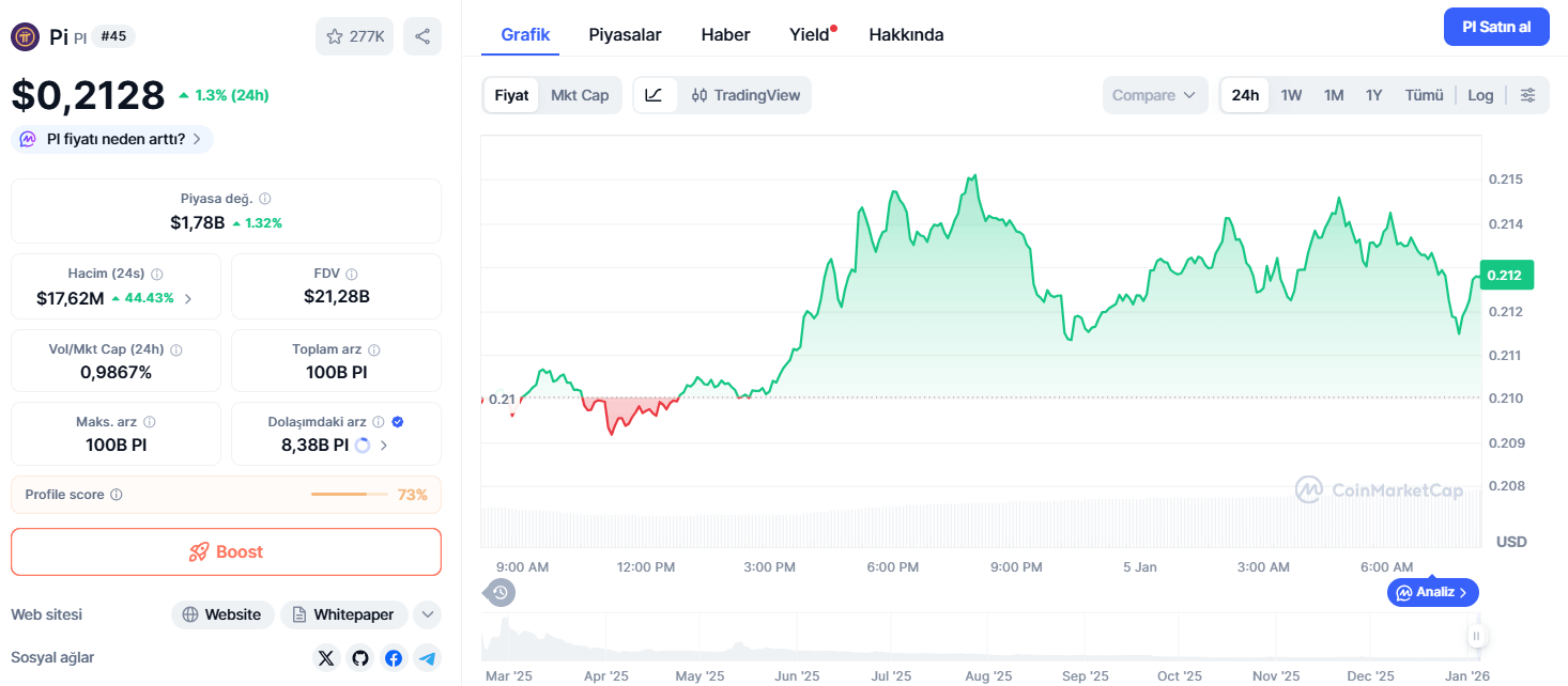 Bugün 1 Pi Coin Ne Kadar?