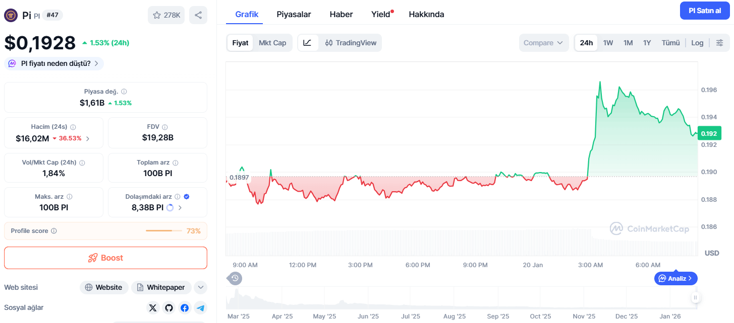 Bugün 1 Pi Coin’in Fiyatı Ne Kadar?