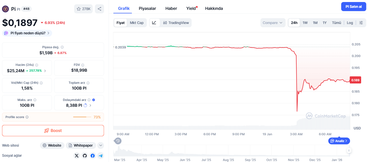 Bugün 1 Pi Coin Ne Kadar?