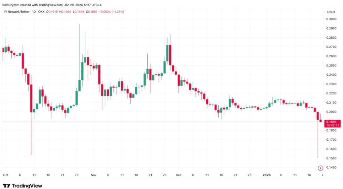Pi Coin Tarihinin En Düşük Seviyesine Ulaştı