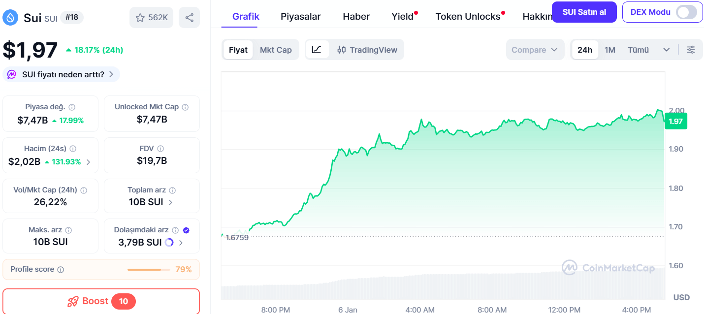 SUI Fiyatı Ocak Ayında Sert Yükseldi