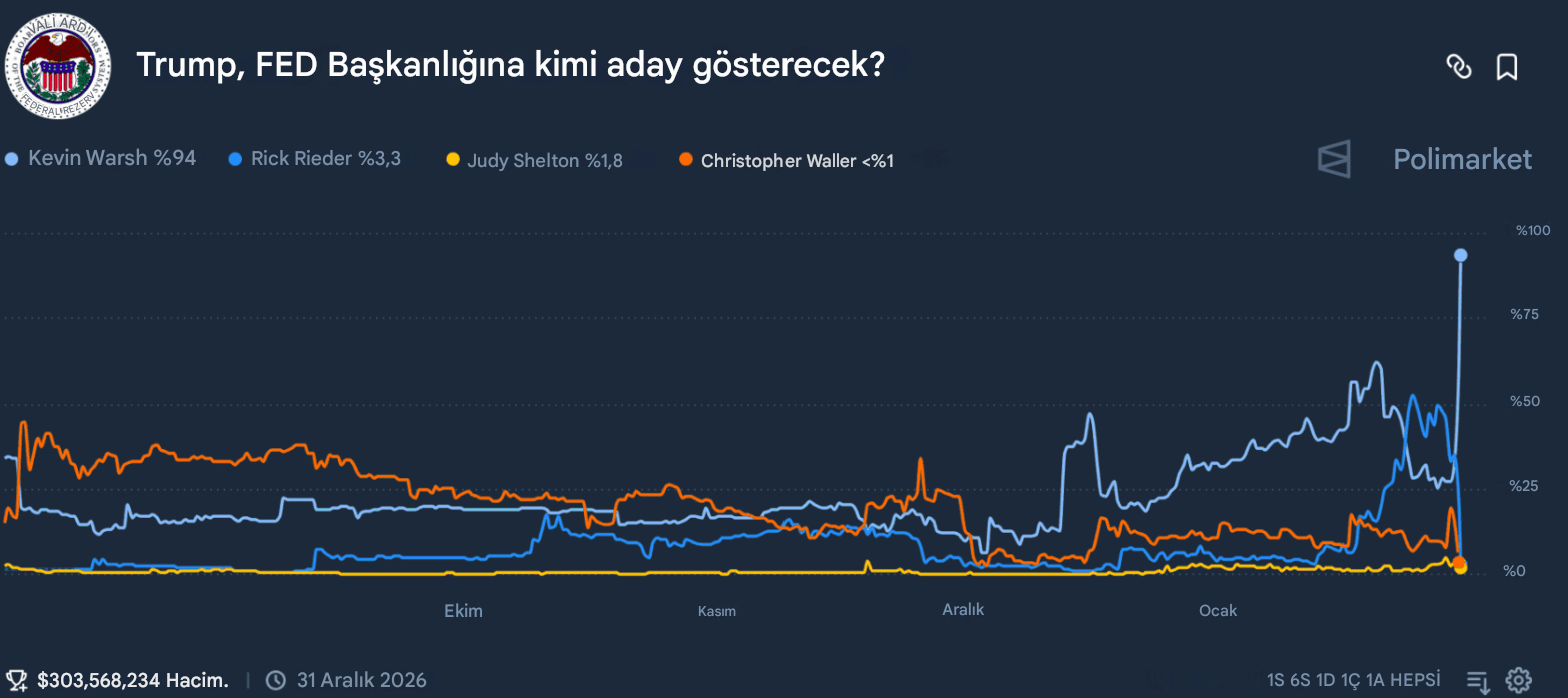 Trump Bugün Açıklıyor! Powell’ın Yerine Yeni Fed Başkanı Kim Olacak?