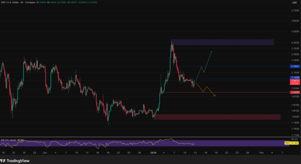 XRP Fiyat Tahmini 2 Dolar Yerel Hedefini Gözlüyor