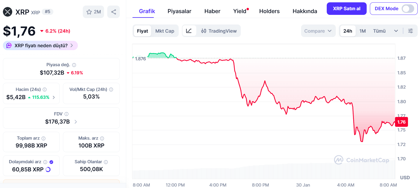 XRP Fiyatı Baskı Altında