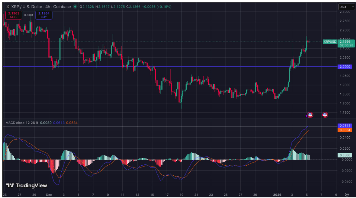 XRP Fiyatı Erken Güç Sinyalleri Veriyor