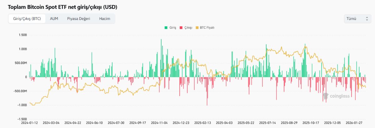 BTC ETF GİRİŞ ÇIKIŞ