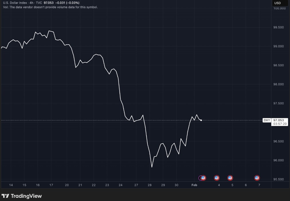 Dolar index