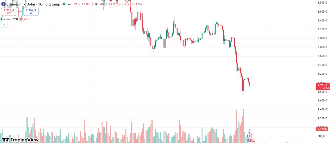 Ethereum'da Deprem