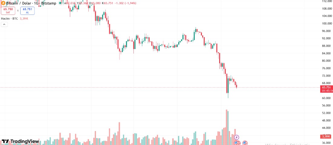 btc İlk Toparlanma İşaretleri