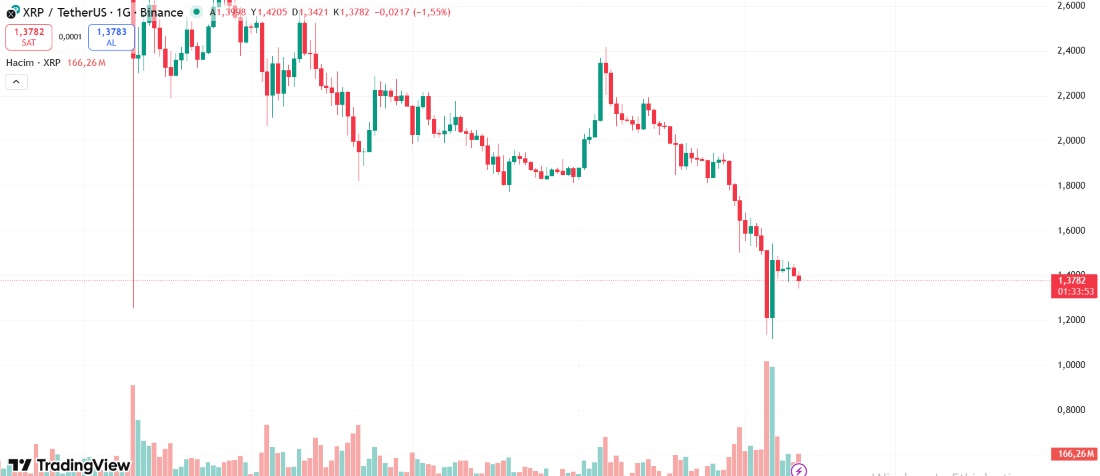 XRP'de Alarm