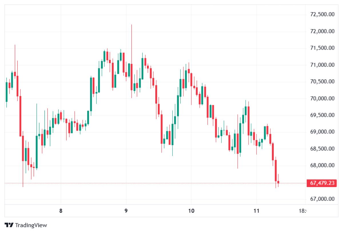 BTC/USD fiyatı 11 şubat 2026