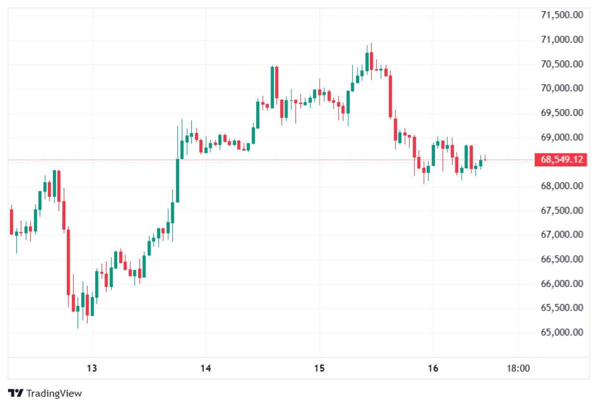 BTC 16 ŞUBAT 2026 FİYATI