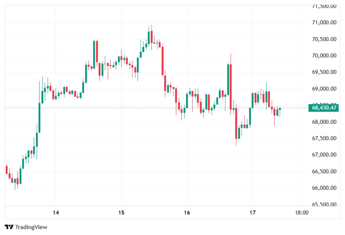 BTC 17 ŞUBAT 2026 FİYATI