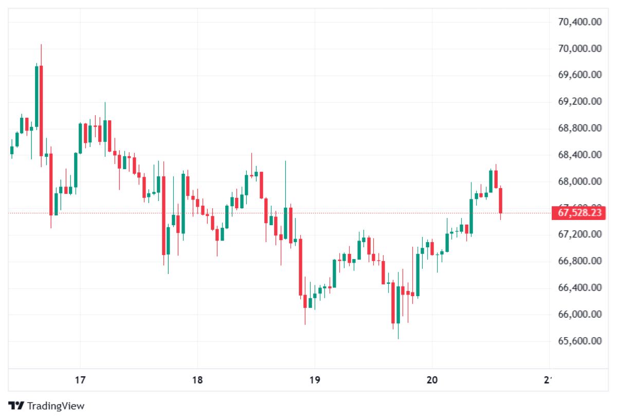 BTC 20 ŞUBAT 2026 FİYATI