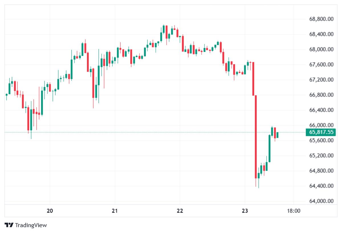 BTC 23 ŞUBAT FİYATI