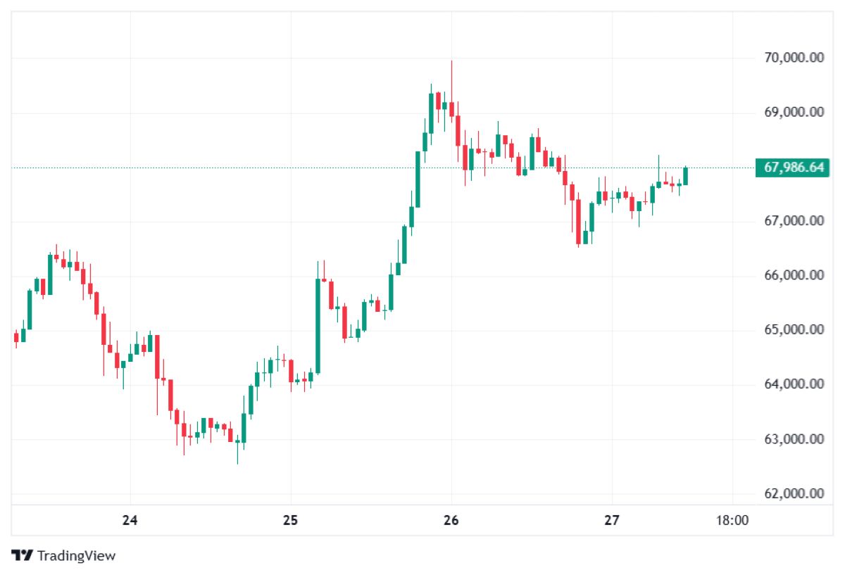 BTC 27 ŞUBAT 2026 FİYATI