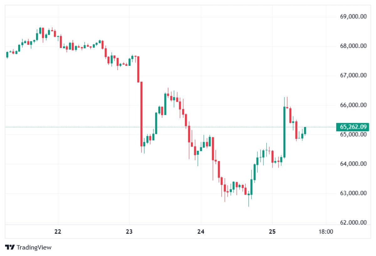 BTC FİYATI 25 ŞUBAT 2026