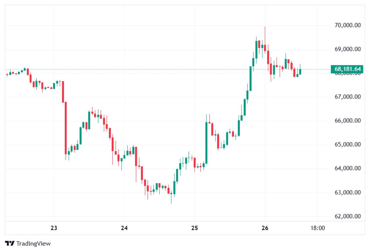 BTC 26 ŞUBAT 2026 FİYATI