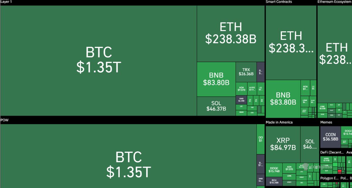 Kripto piyasası ısı haritası