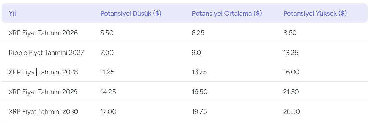 Ripple (XRP) Fiyat Tahmini 2026–2030