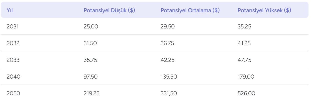 Ripple (XRP) Uzun Vadeli Fiyat Tahmini: 2031–2050