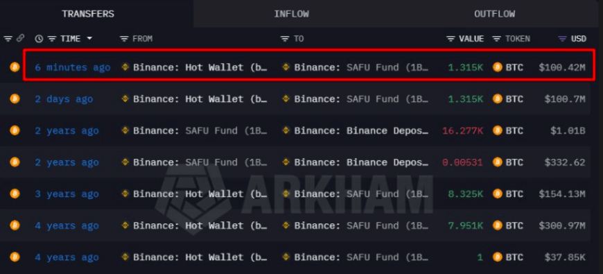 Binance, SAFU Fonunu 2.630 BTC’ye Çıkardı