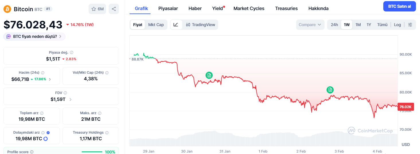 Bitcoin: Piyasalar İçin Kısa Süreli Bir Rahatlama