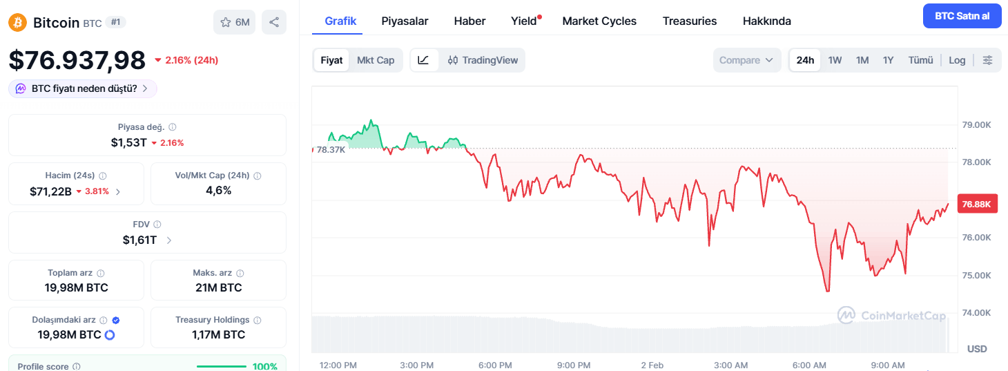 Bitcoin Fiyatı Son 24 Saatte Neden Geriledi?