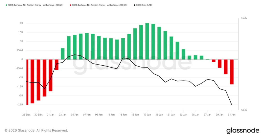 Dogecoin Yatırımcıları Hızlı Davrandı