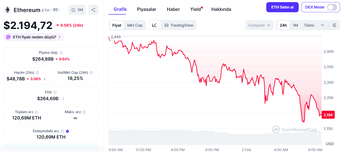 Ethereum Fiyatı Makro Kararların Baskısı Altında