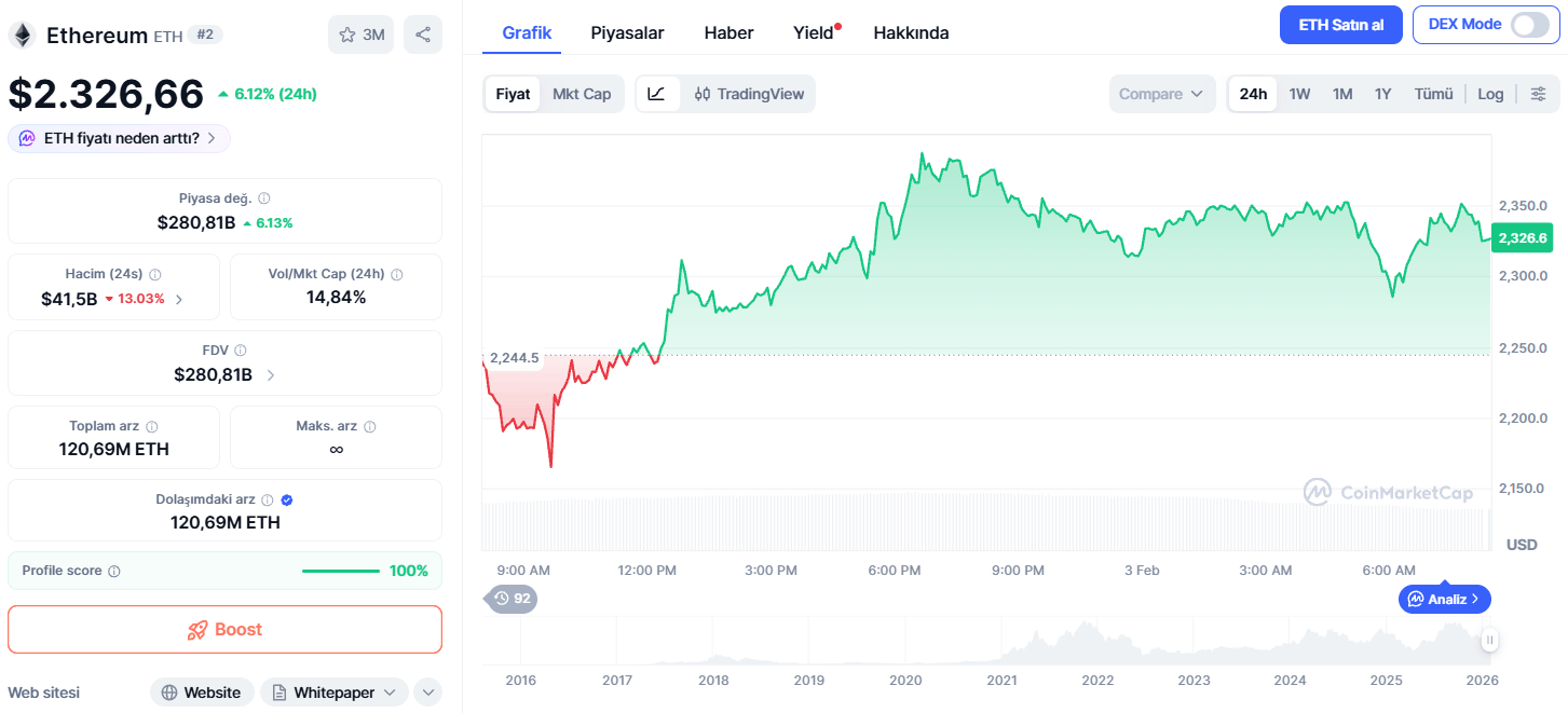 Ethereum Fiyatı 24 Saatte %6,12 Yükseldi
