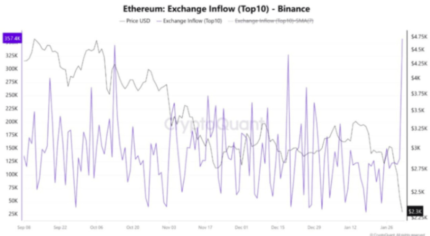 Balinalardan Binance’e ETH Girişi Sert Şekilde Arttı