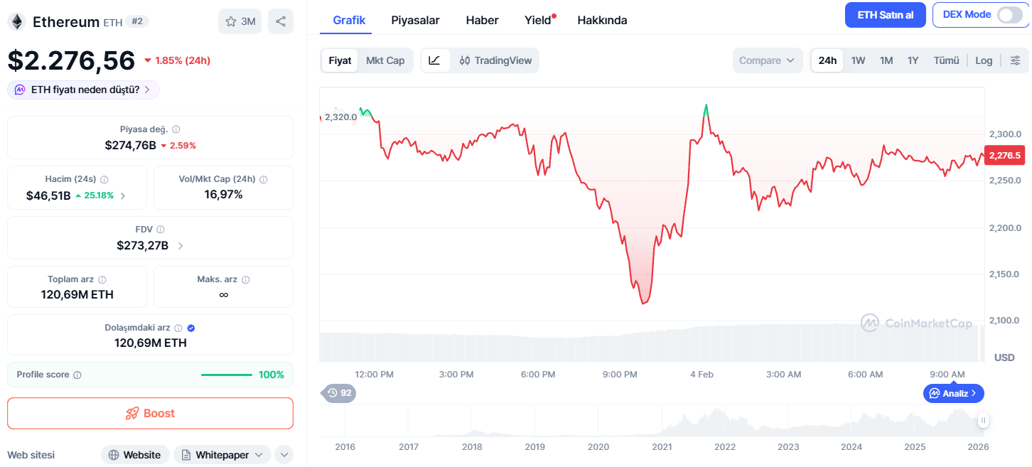 Ethereum Fiyatı 24 Saatte %2,59 Düştü
