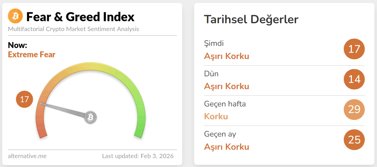 Piyasa “Aşırı Korku” Bölgesinde
