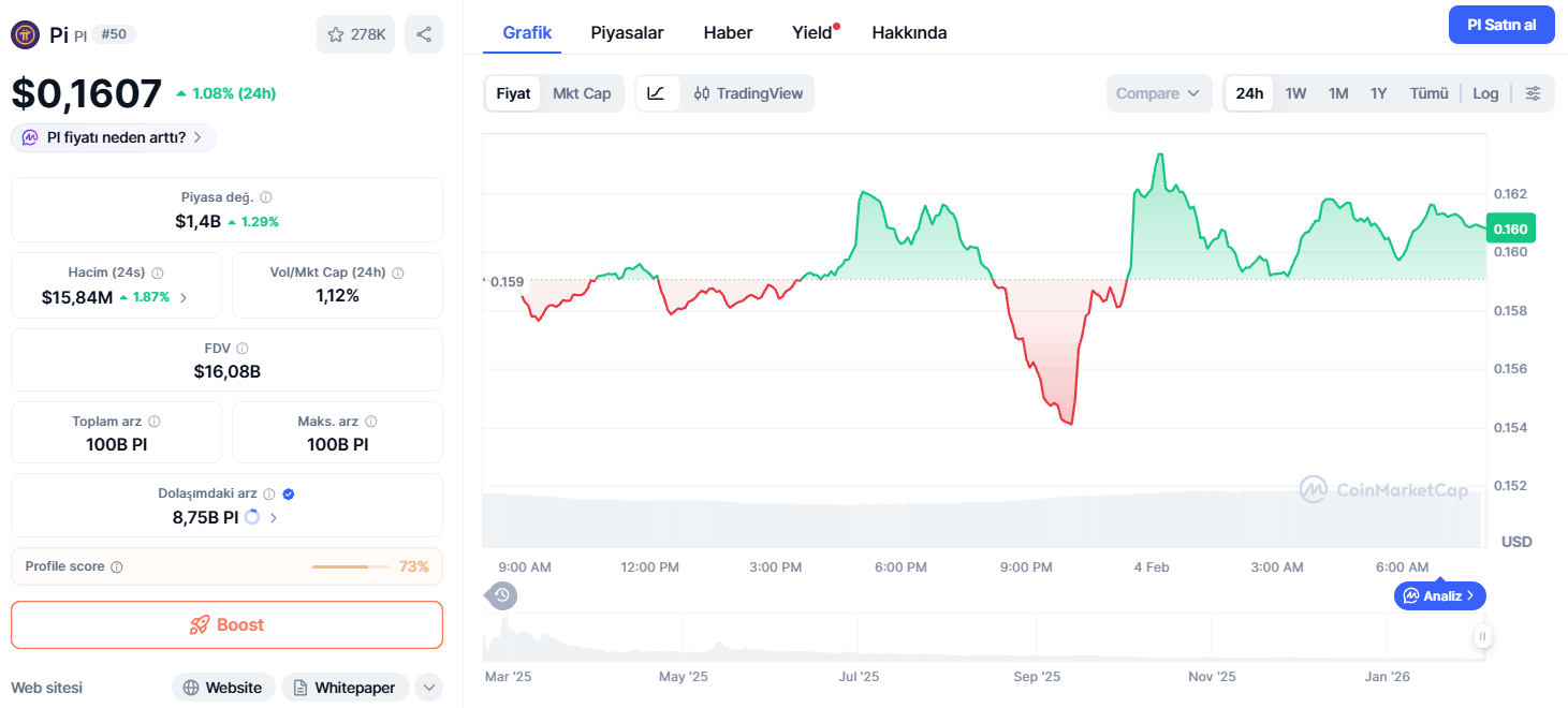 Bugün 1 Pi Coin Fiyatı Ne Kadar?
