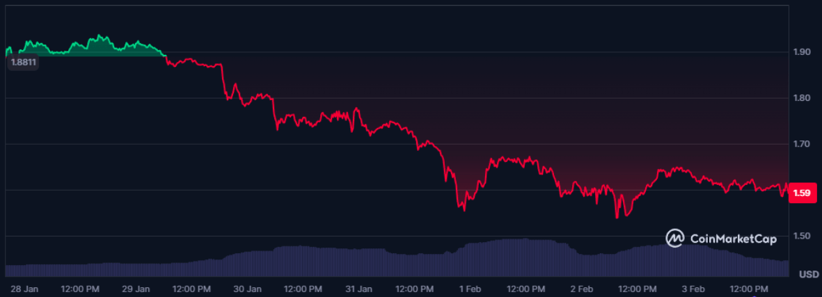 XRP Teknik Bir Kavşakta: Düzenleyici Destek Var, Trend Baskısı Sürüyor