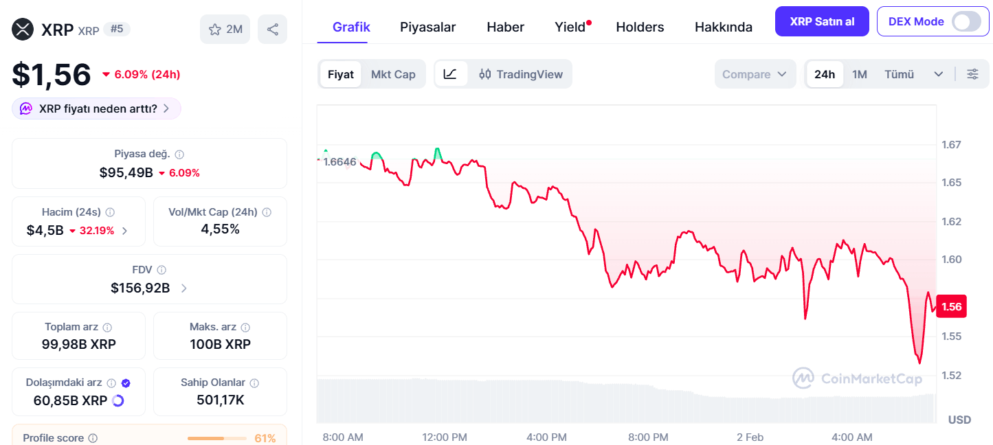 XRP 1 Doları Korur mu?